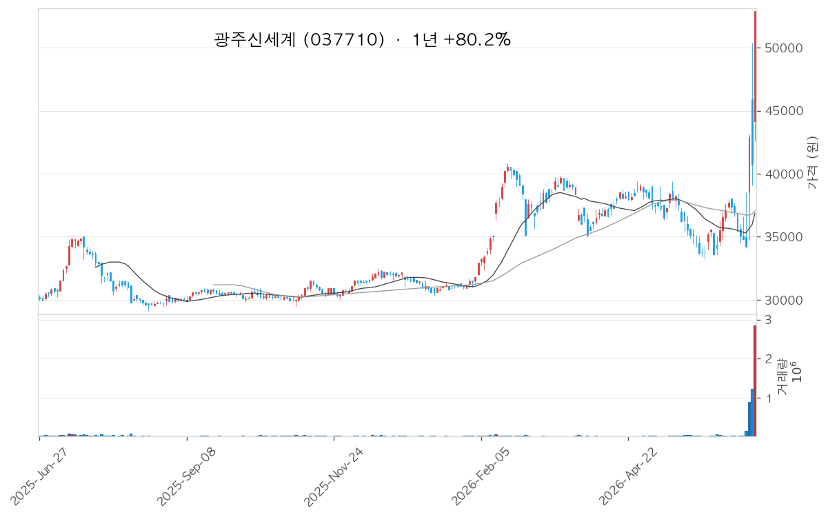 광주신세계 차트