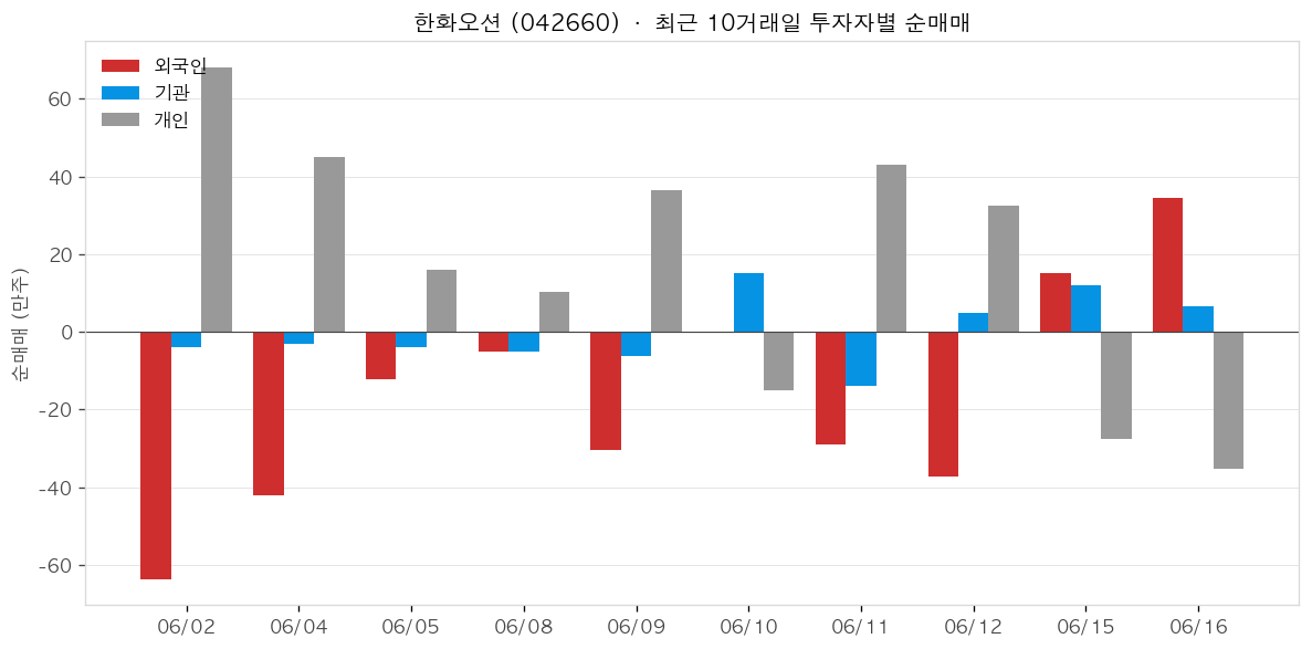 한화오션 투자자별 순매매