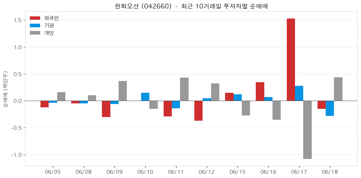 한화오션 투자자별 순매매