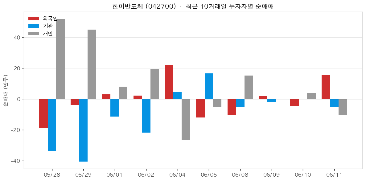 한미반도체 투자자별 순매매