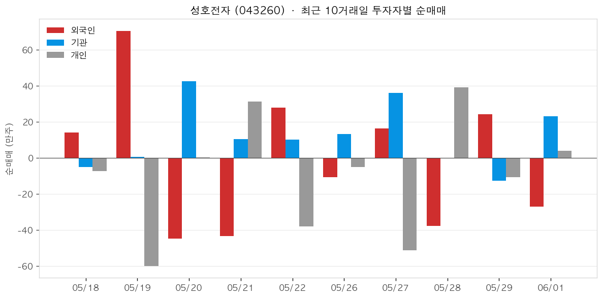 성호전자 투자자별 순매매