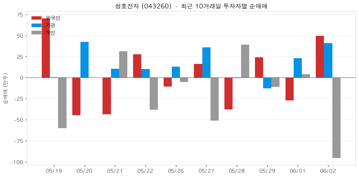 성호전자 투자자별 순매매