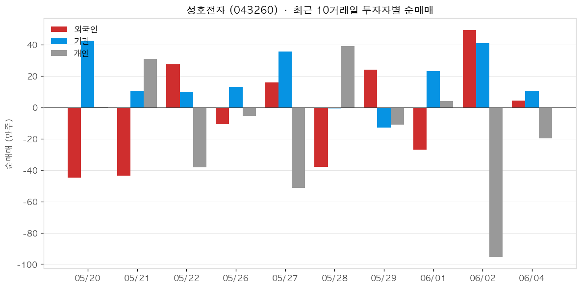 성호전자 투자자별 순매매
