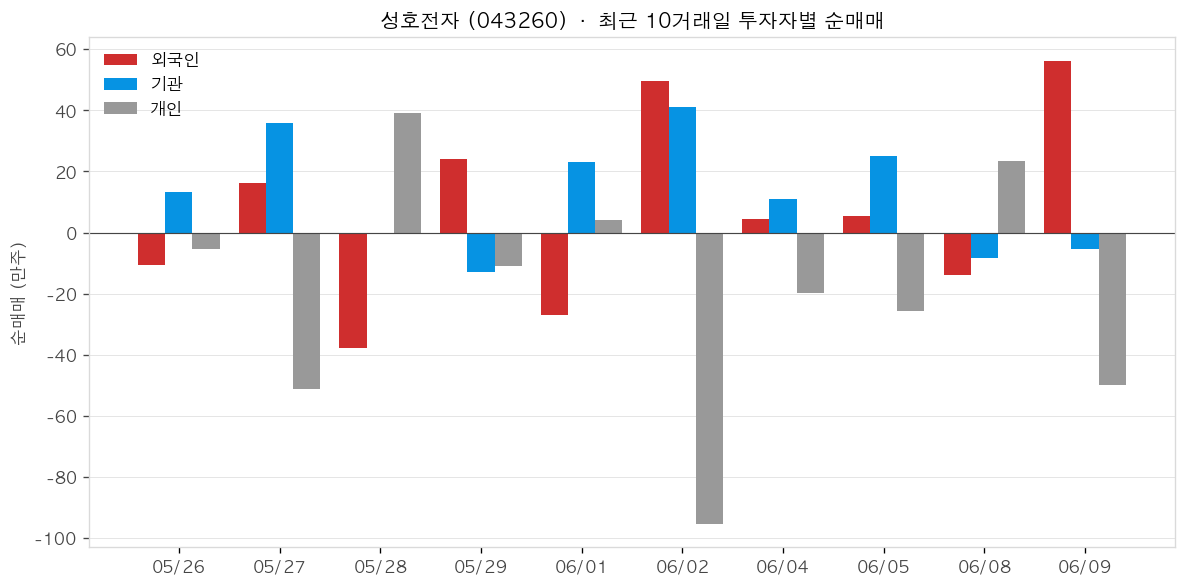 성호전자 투자자별 순매매