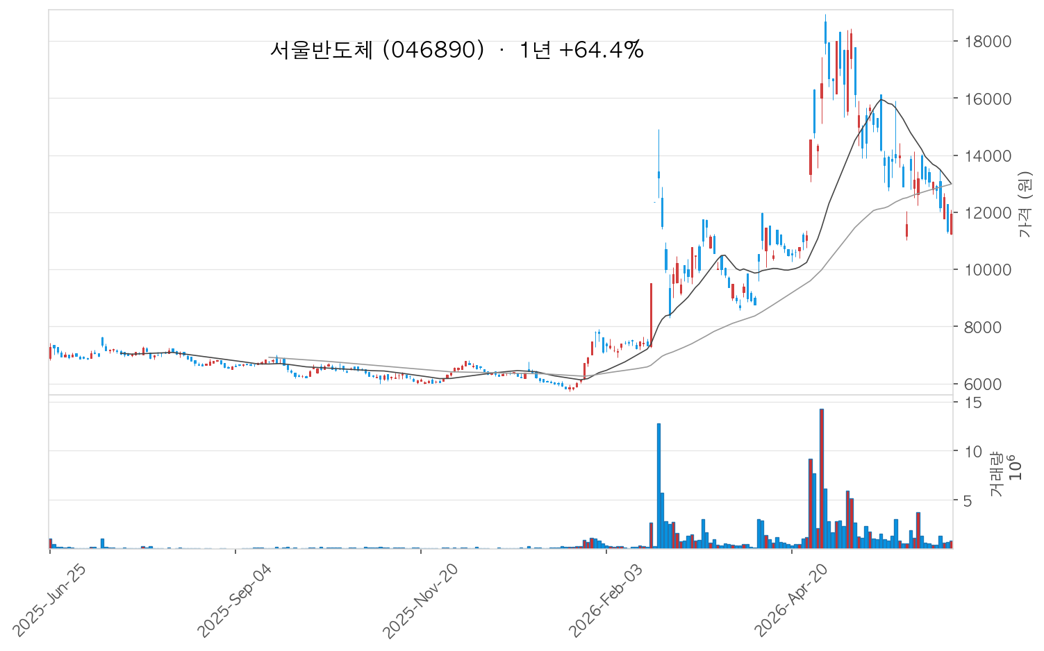 서울반도체 차트