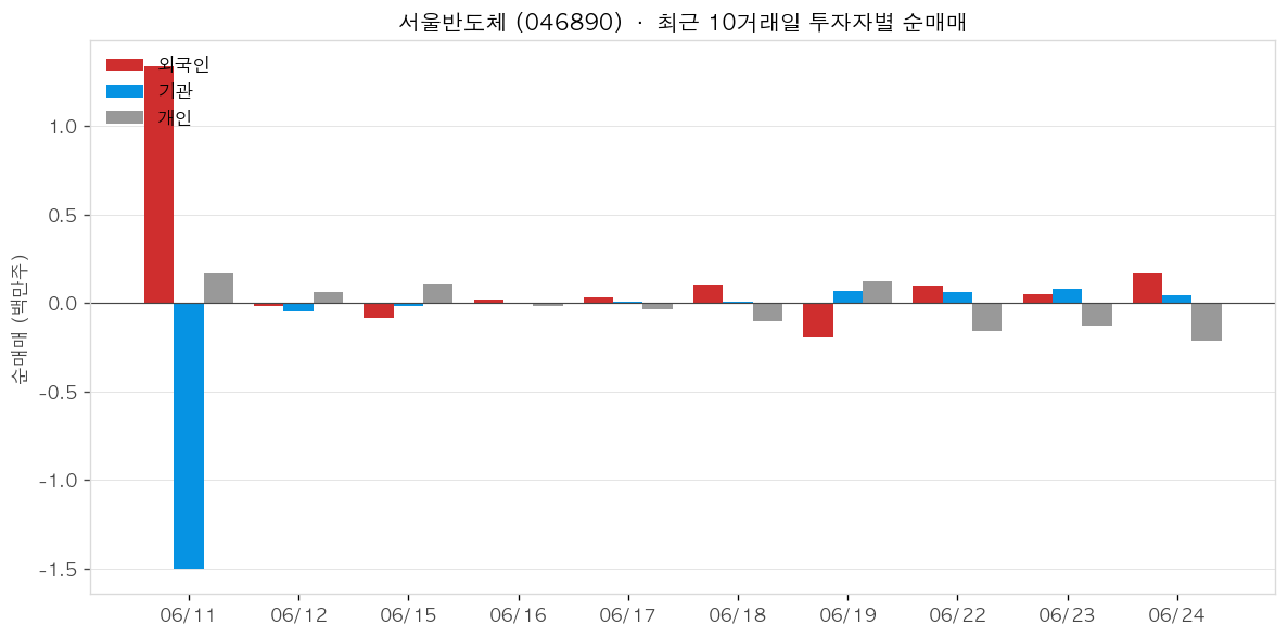 서울반도체 투자자별 순매매