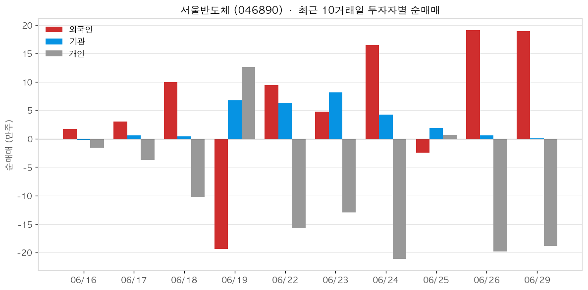 서울반도체 투자자별 순매매