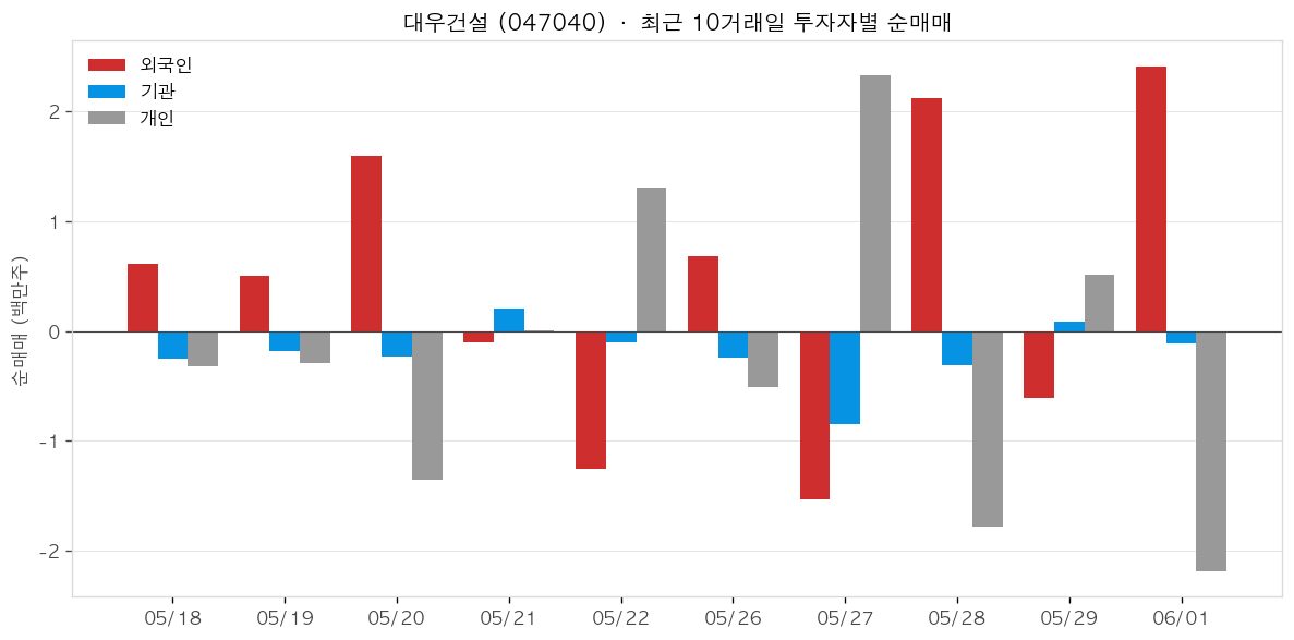 대우건설 투자자별 순매매
