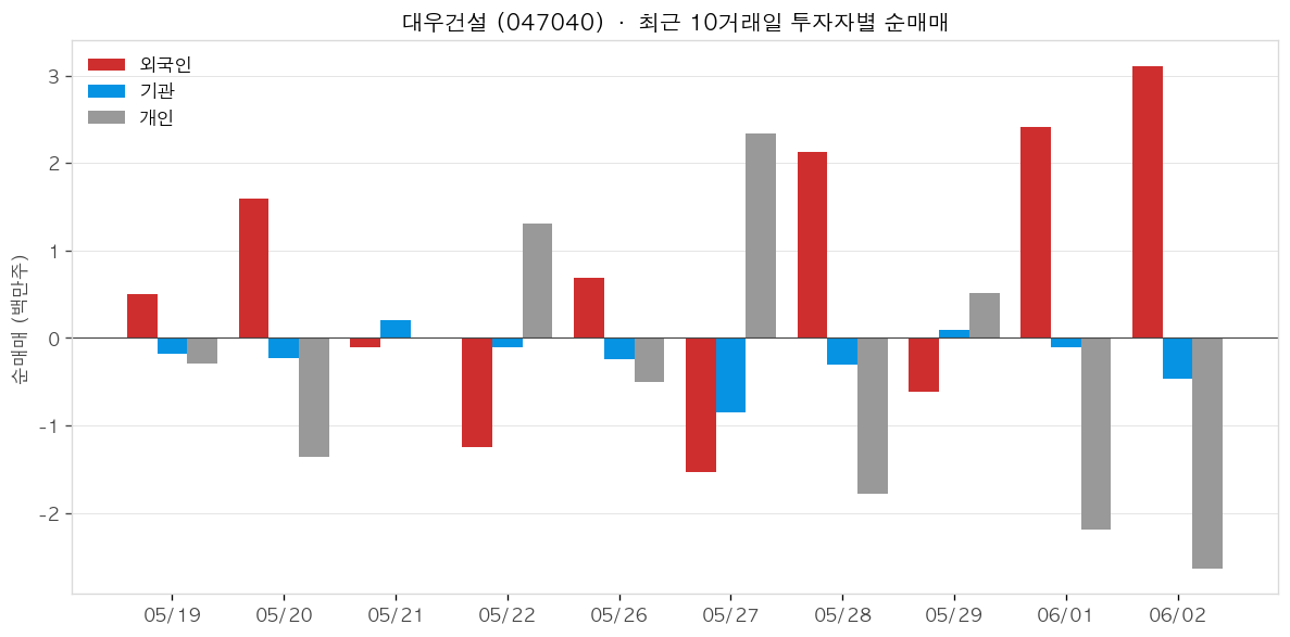 대우건설 투자자별 순매매