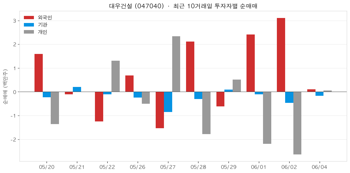 대우건설 투자자별 순매매