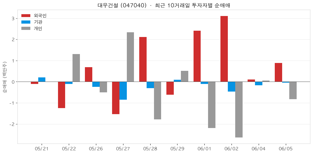 대우건설 투자자별 순매매