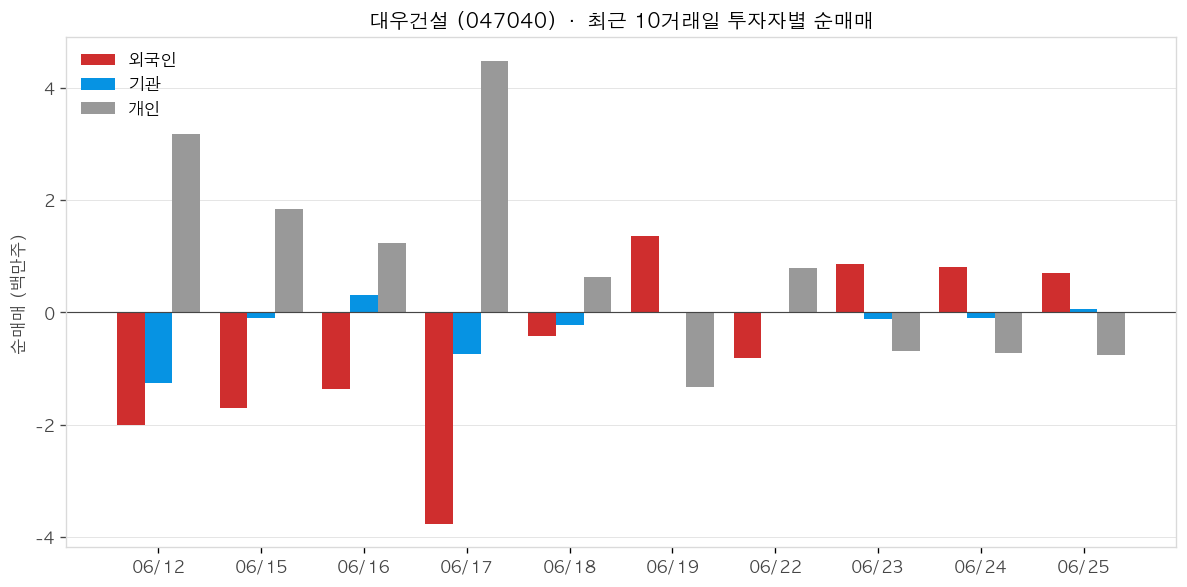 대우건설 투자자별 순매매