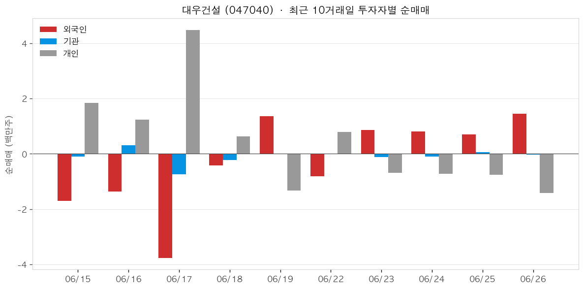 대우건설 투자자별 순매매