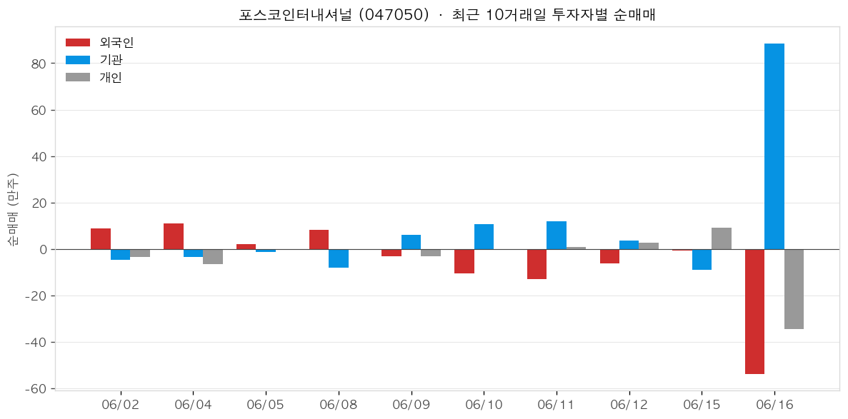 포스코인터내셔널 투자자별 순매매