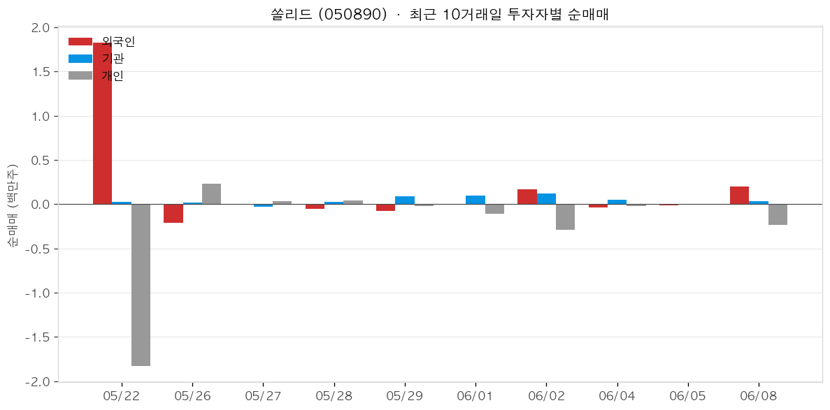 쏠리드 투자자별 순매매