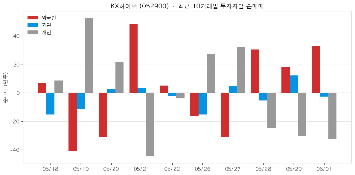 KX하이텍 투자자별 순매매