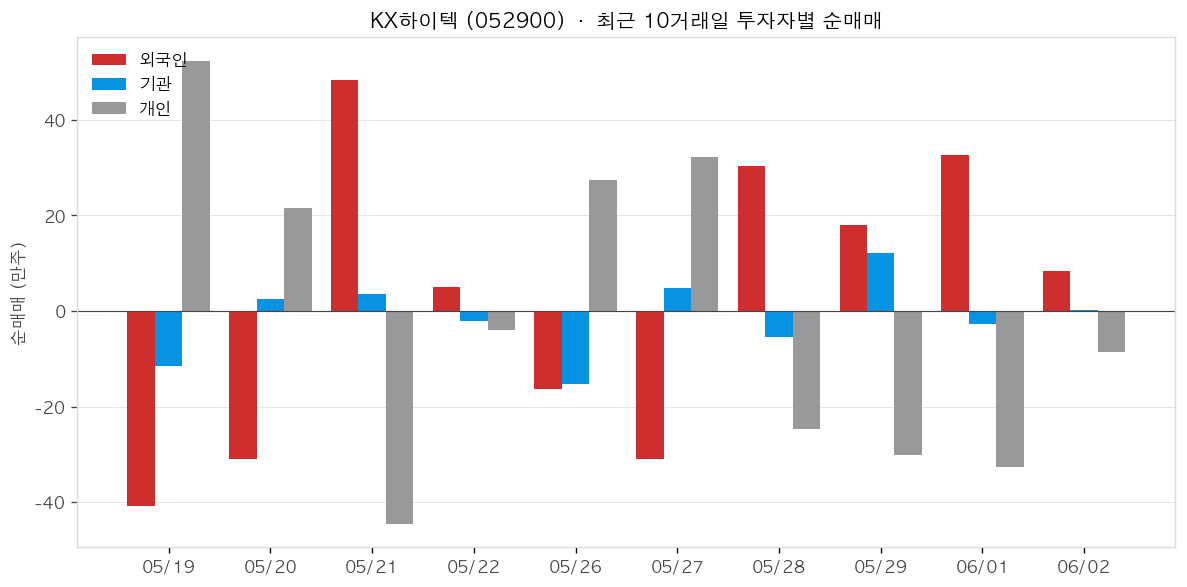 KX하이텍 투자자별 순매매