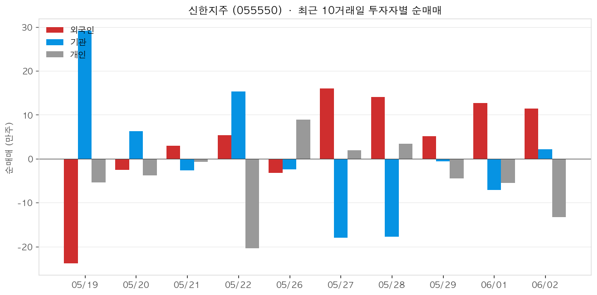 신한지주 투자자별 순매매