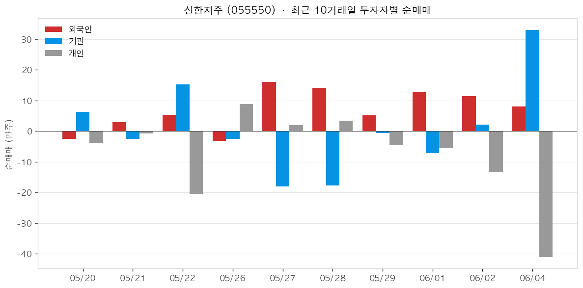 신한지주 투자자별 순매매