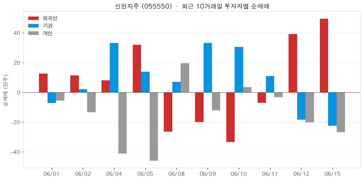 신한지주 투자자별 순매매