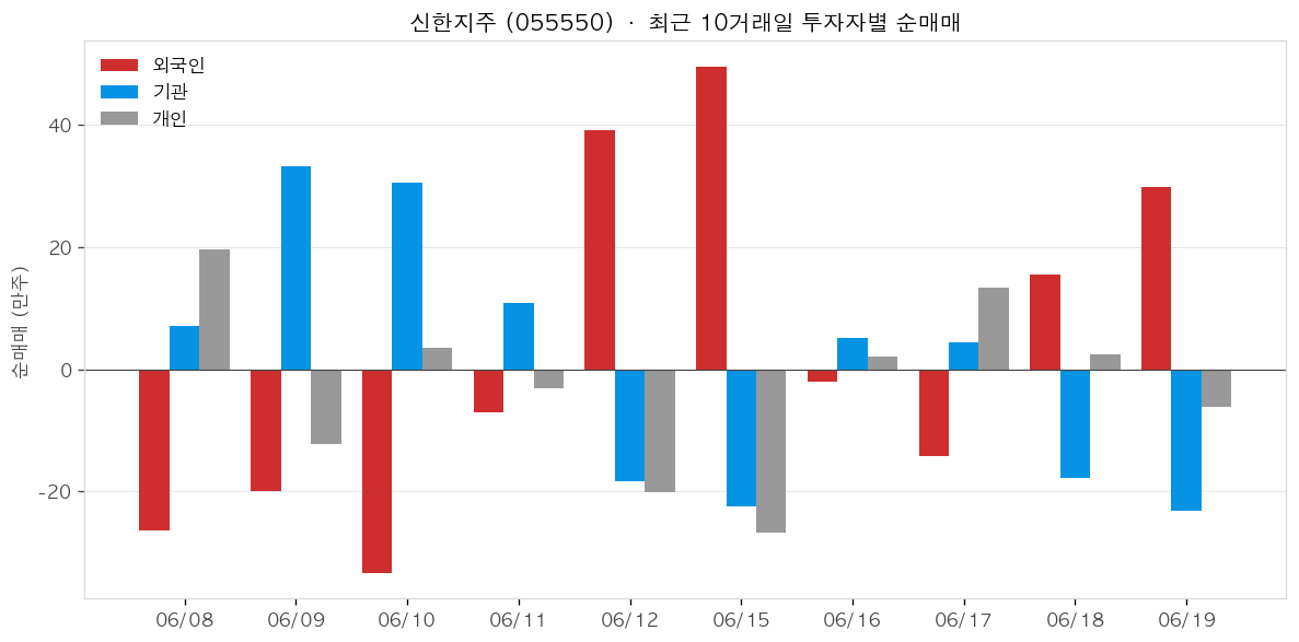 신한지주 투자자별 순매매