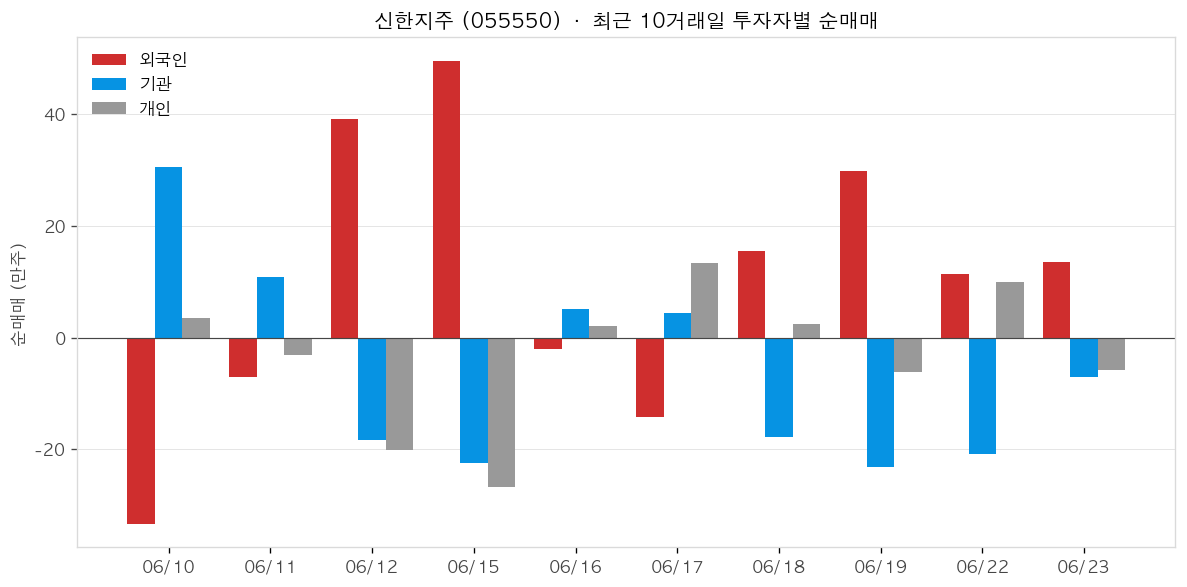 신한지주 투자자별 순매매