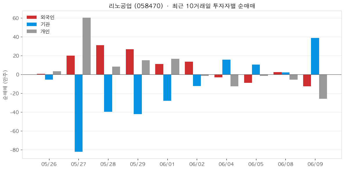 리노공업 투자자별 순매매