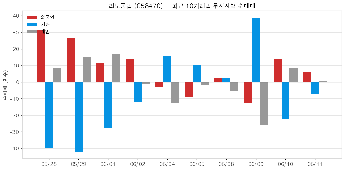 리노공업 투자자별 순매매