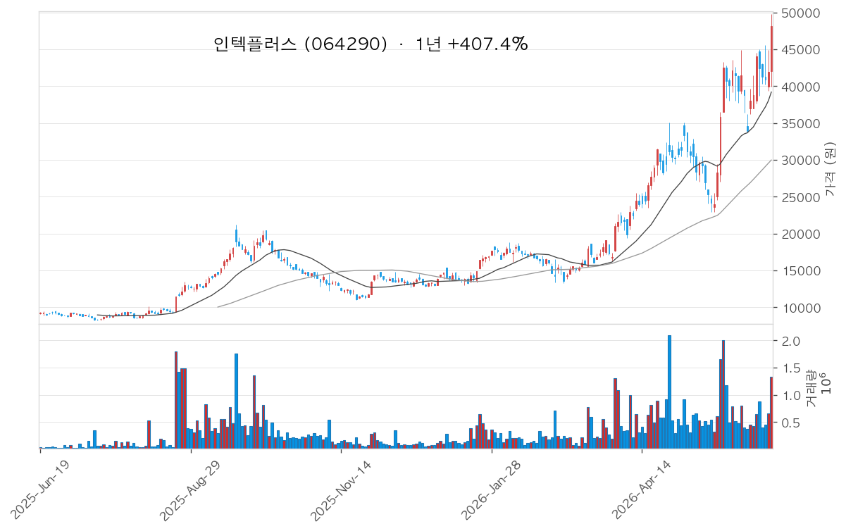 인텍플러스 차트