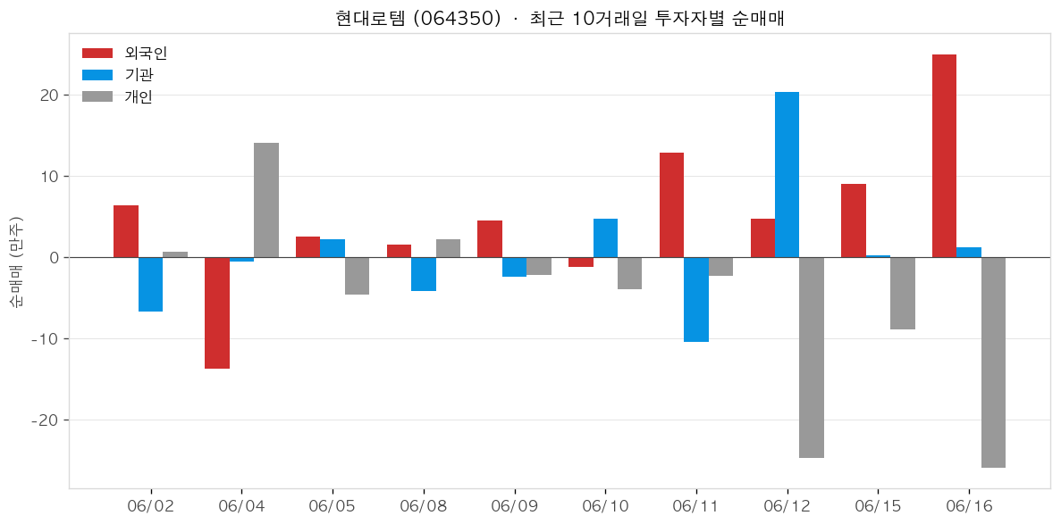 현대로템 투자자별 순매매