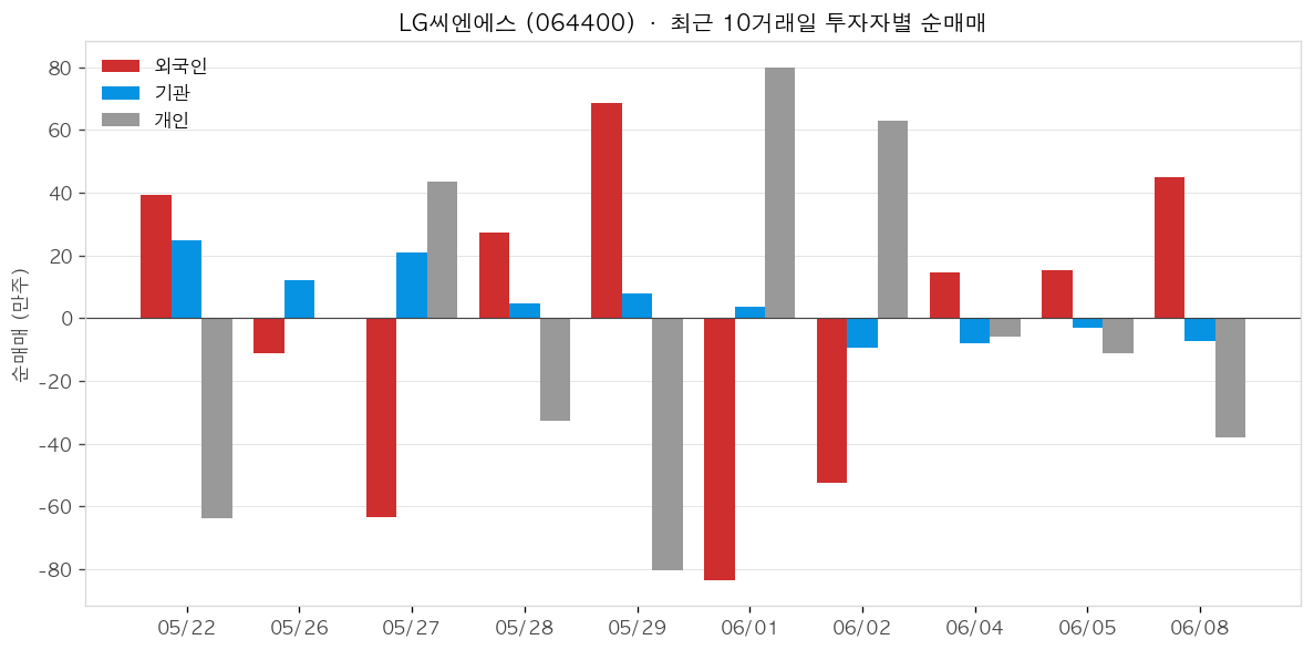 LG씨엔에스 투자자별 순매매