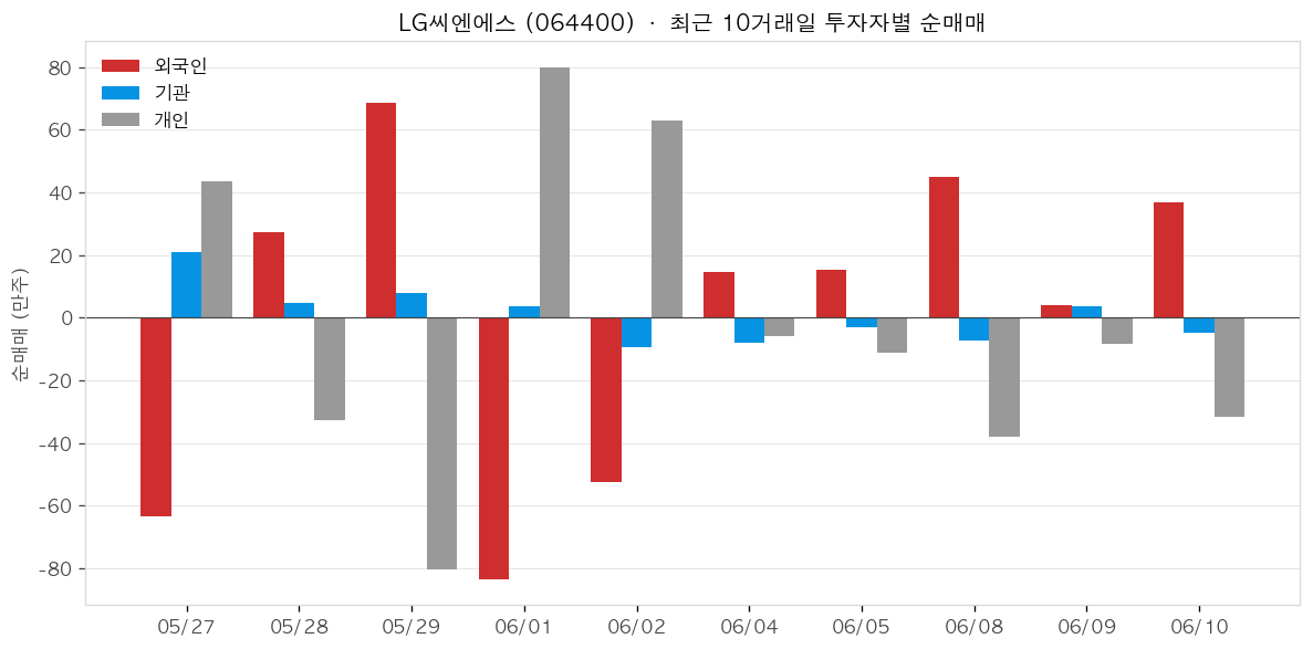 LG씨엔에스 투자자별 순매매