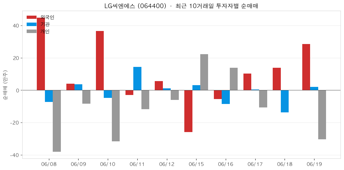 LG씨엔에스 투자자별 순매매