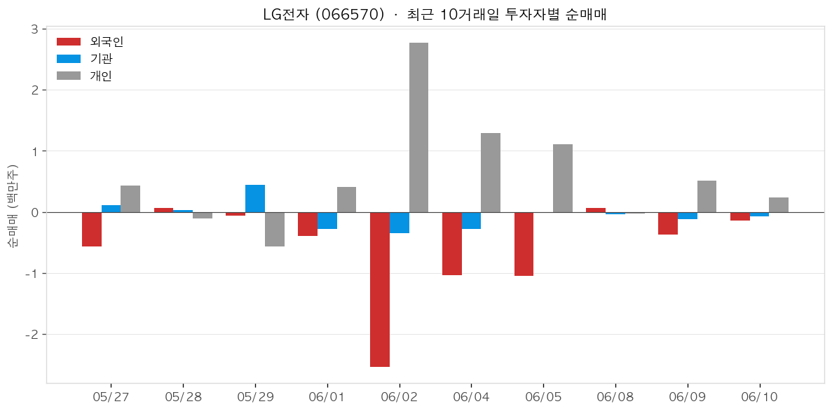 LG전자 투자자별 순매매
