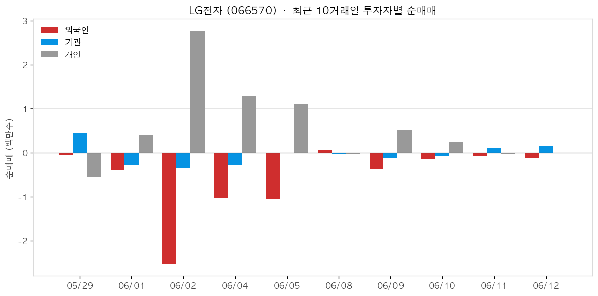 LG전자 투자자별 순매매