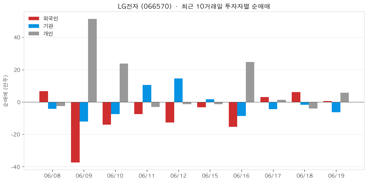 LG전자 투자자별 순매매