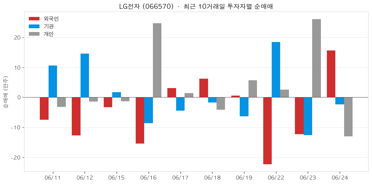 LG전자 투자자별 순매매