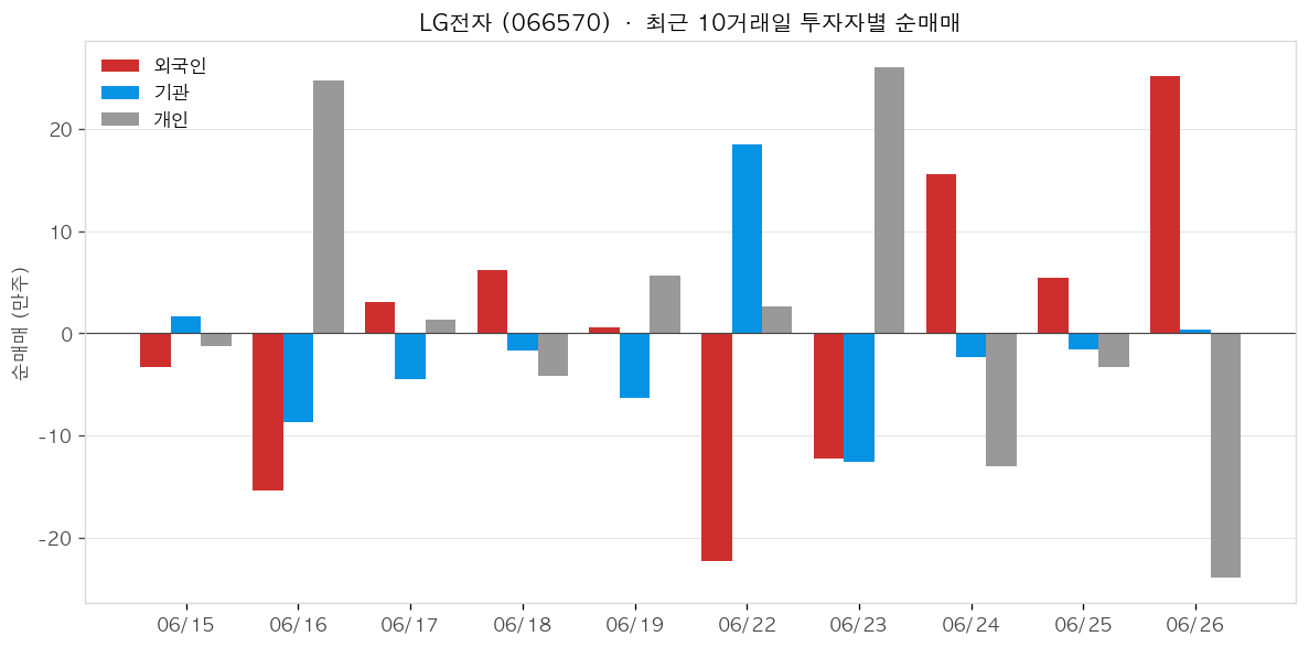 LG전자 투자자별 순매매