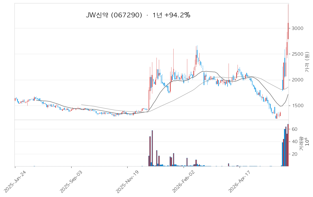 JW신약 차트