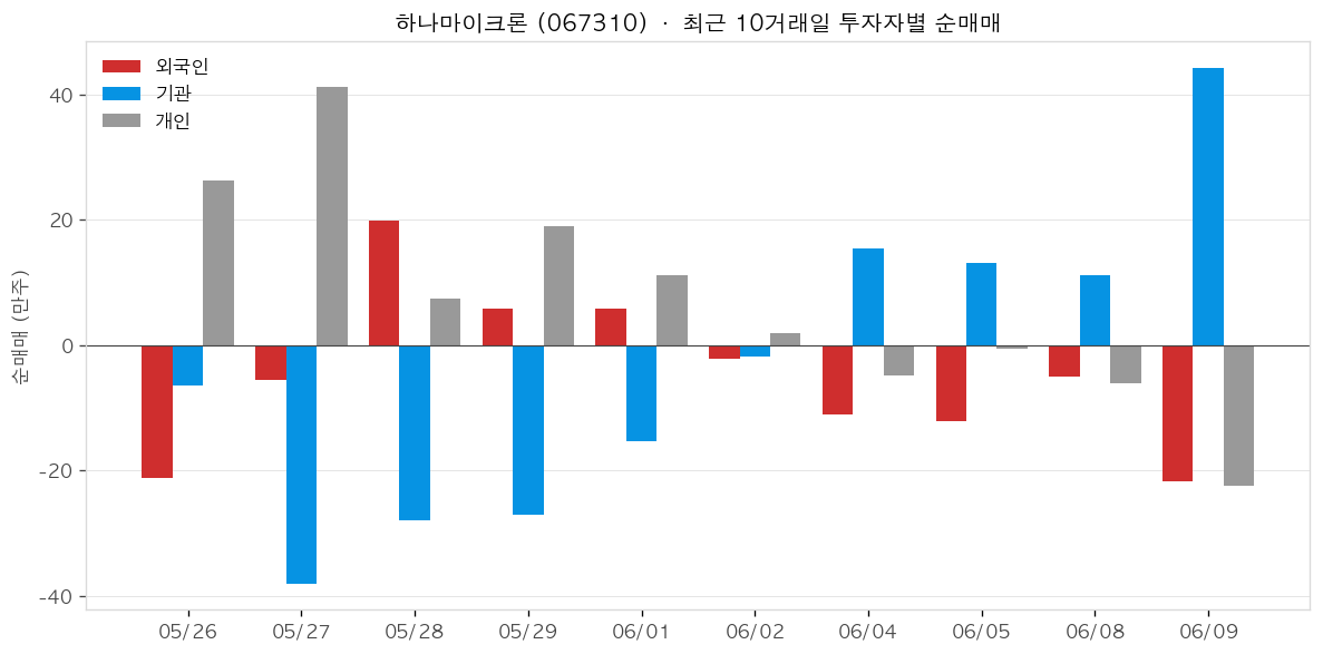 하나마이크론 투자자별 순매매