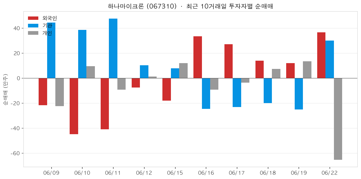 하나마이크론 투자자별 순매매