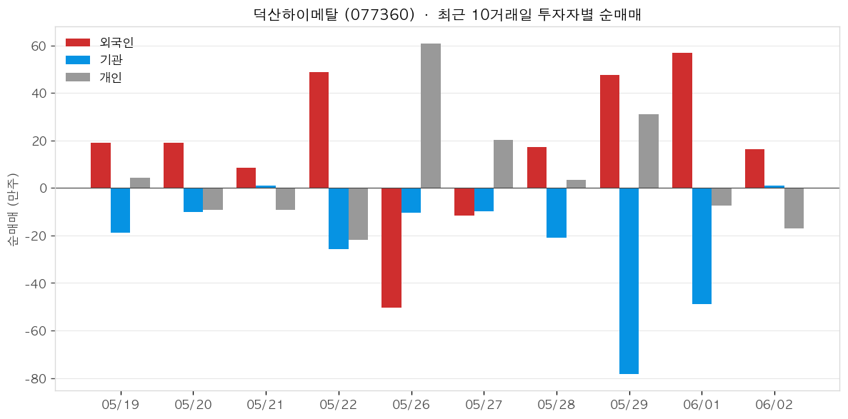 덕산하이메탈 투자자별 순매매