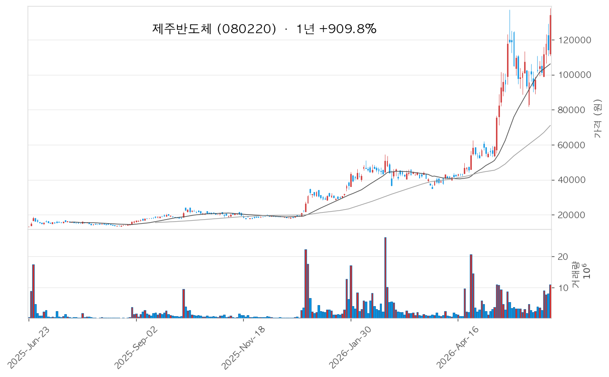 제주반도체 차트
