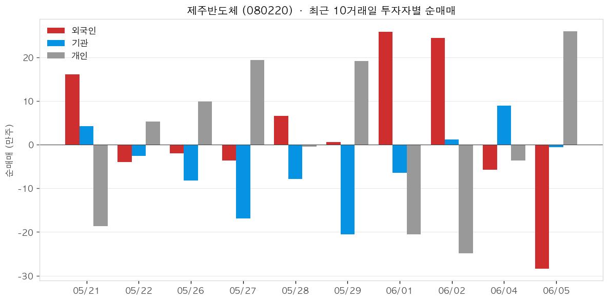 제주반도체 투자자별 순매매