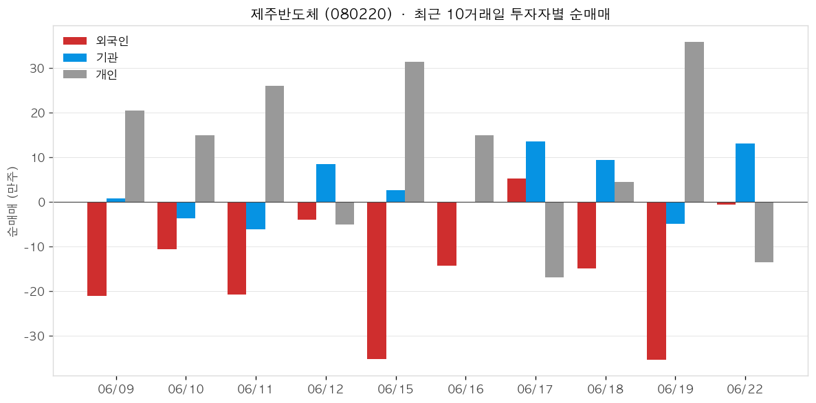 제주반도체 투자자별 순매매