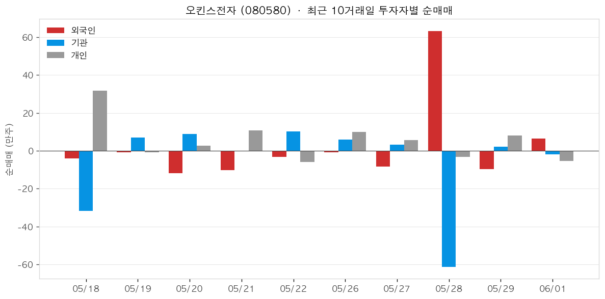 오킨스전자 투자자별 순매매
