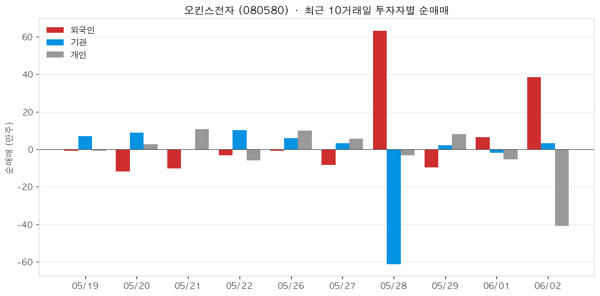 오킨스전자 투자자별 순매매