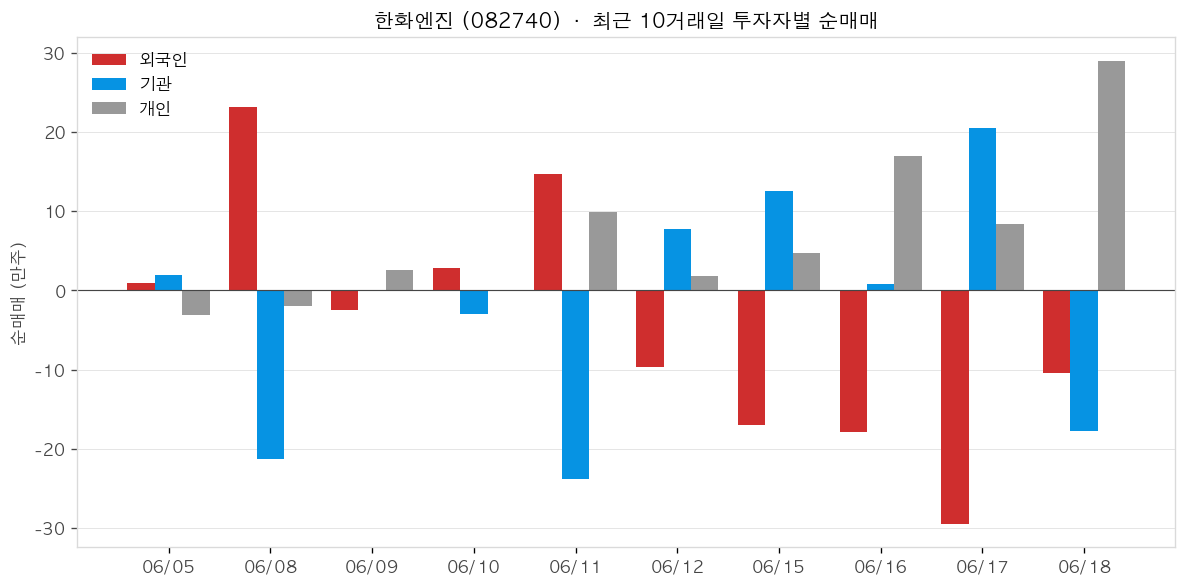 한화엔진 투자자별 순매매