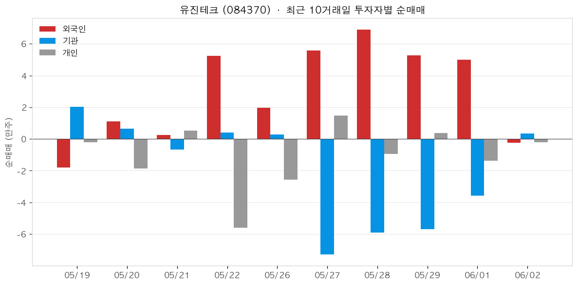 유진테크 투자자별 순매매
