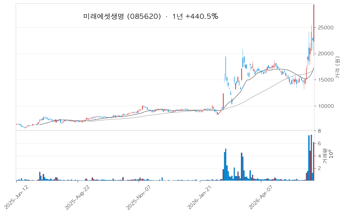 미래에셋생명 차트